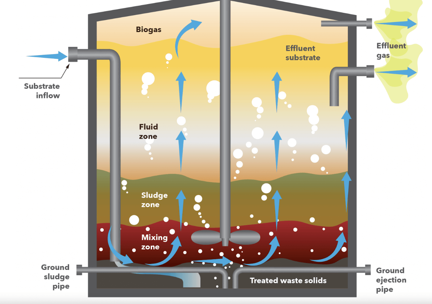 Support Lowered Environmental Review Thresholds for Manure Digesters ...