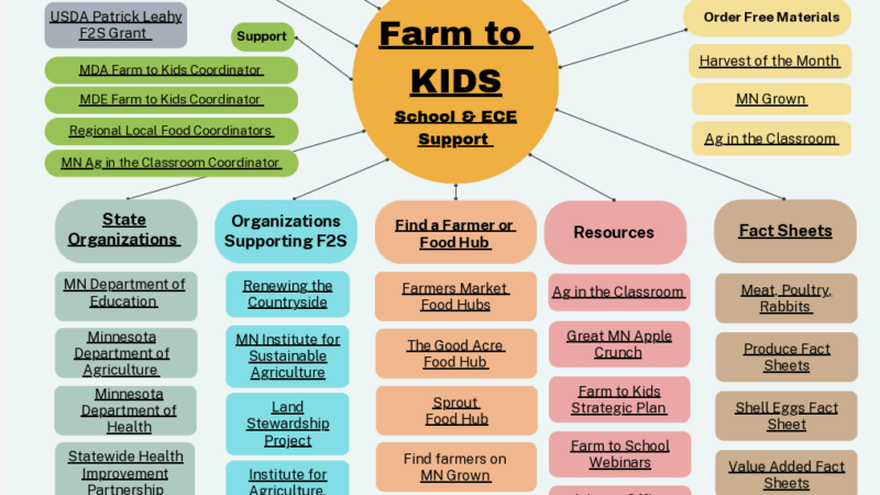 RTC School Resource Chart